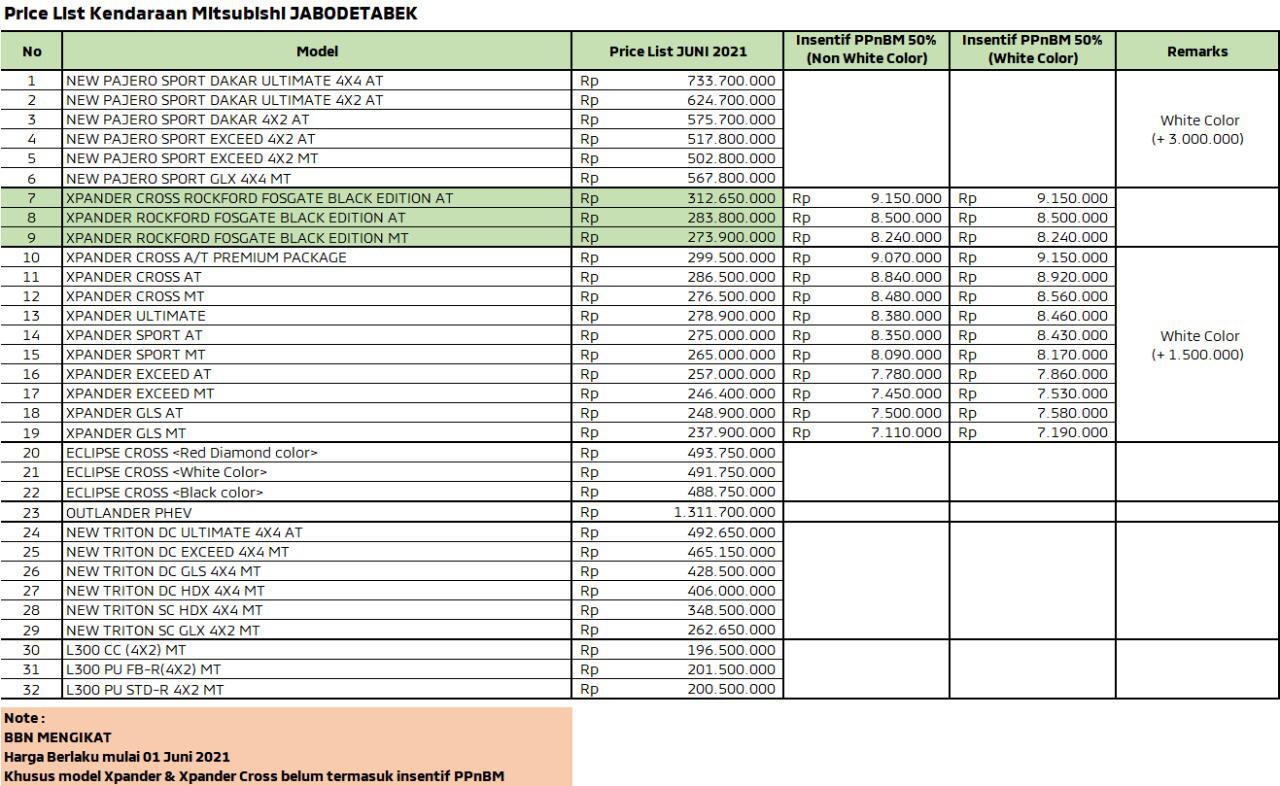 Harga Mobil Mitsubishi Bekasi
